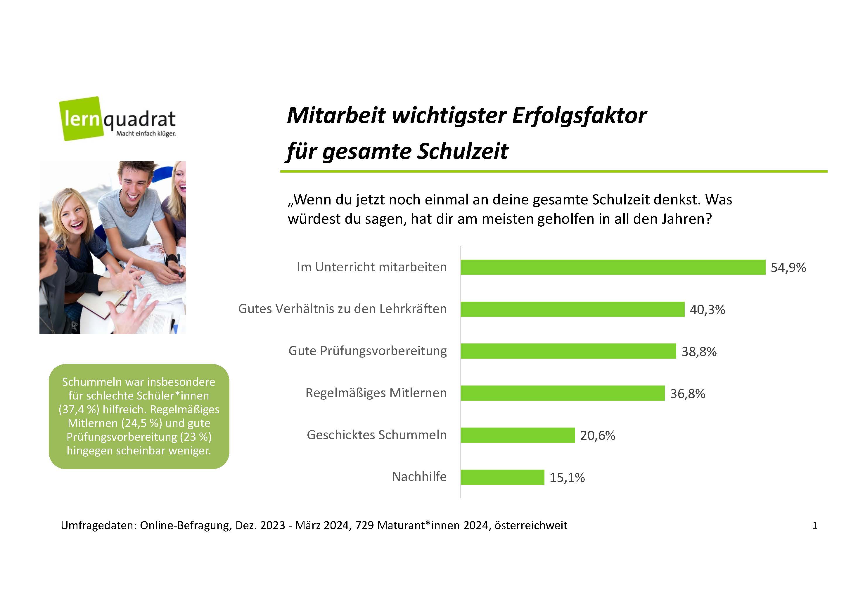 Schüler*innen-Befragung zeigt: Mitarbeit wichtigster Erfolgsfaktor für gesamte Schulzeit